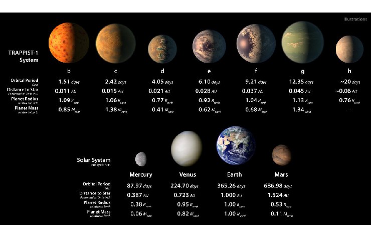 Rappresentazione di tanti pianeti con caratteristiche sotto